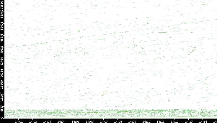 Src. Port vs. Time