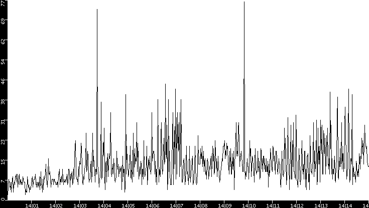 Throughput vs. Time