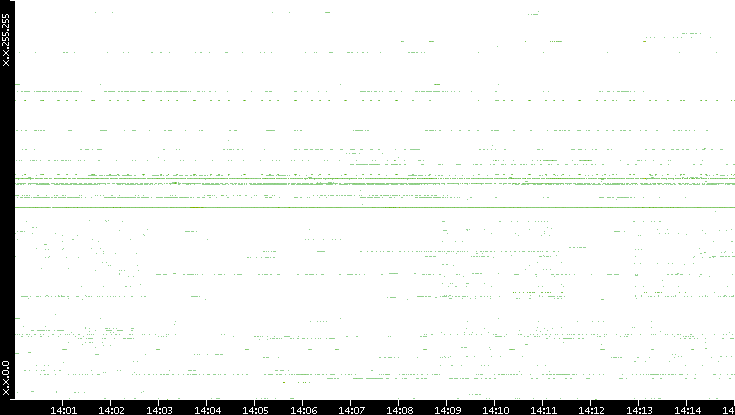Src. IP vs. Time
