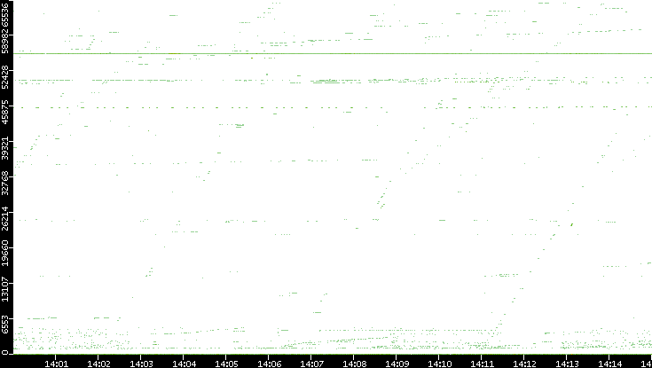Src. Port vs. Time