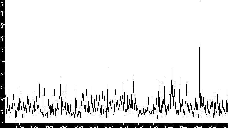 Throughput vs. Time