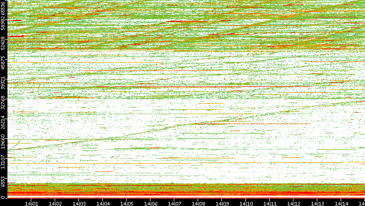 Dest. Port vs. Time