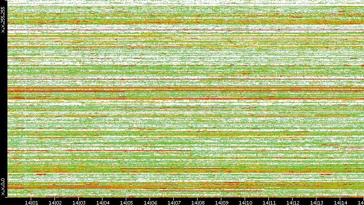 Src. IP vs. Time