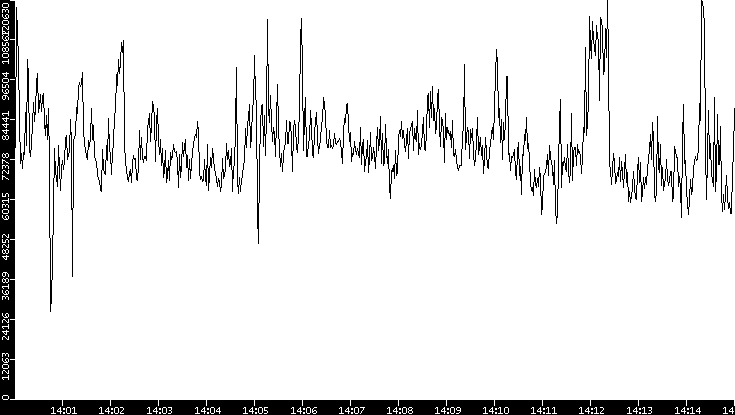Throughput vs. Time