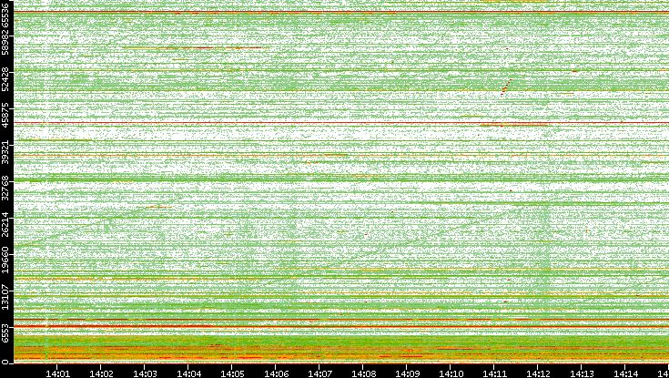 Dest. Port vs. Time