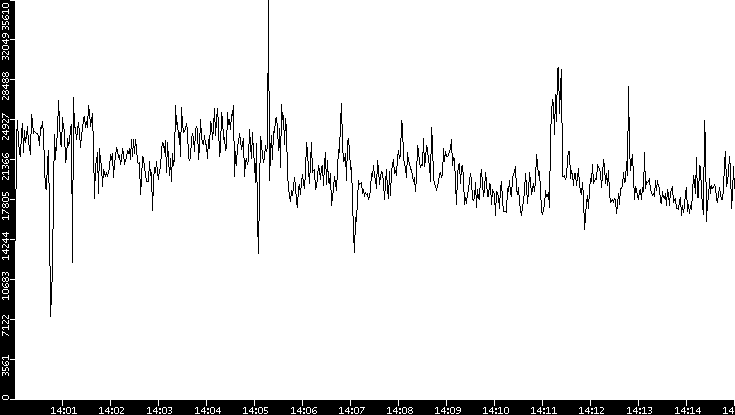 Throughput vs. Time