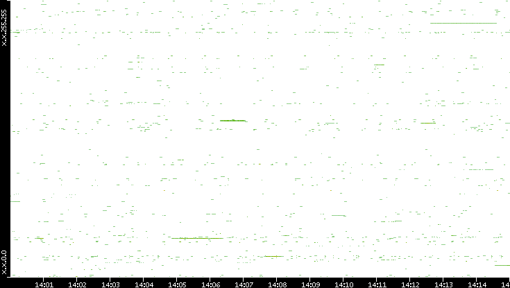 Src. IP vs. Time