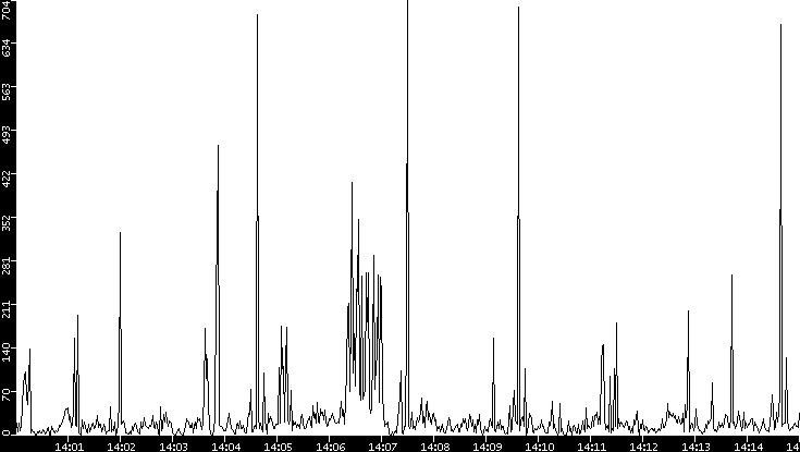 Throughput vs. Time