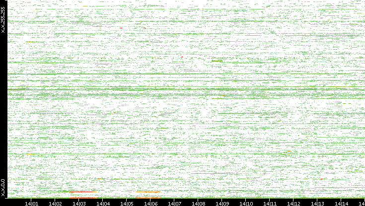 Dest. IP vs. Time