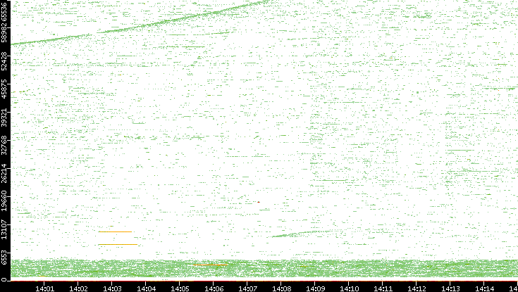 Dest. Port vs. Time