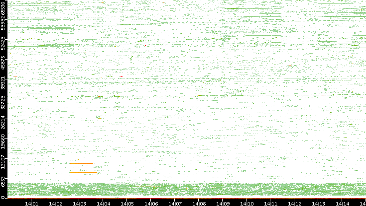 Src. Port vs. Time