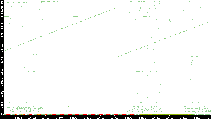 Dest. Port vs. Time