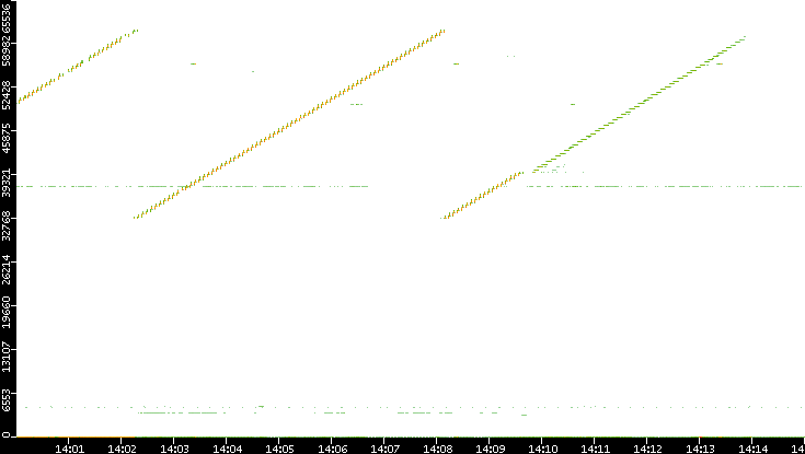Src. Port vs. Time