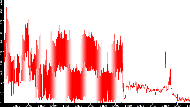 Nb. of Packets vs. Time