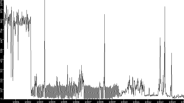 Throughput vs. Time