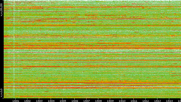 Src. IP vs. Time