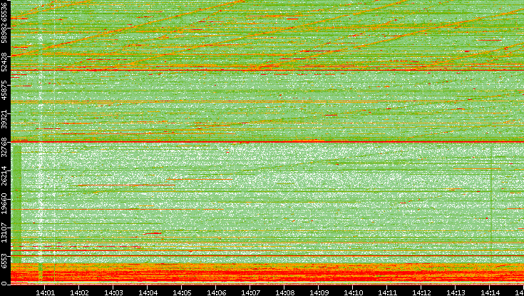 Src. Port vs. Time