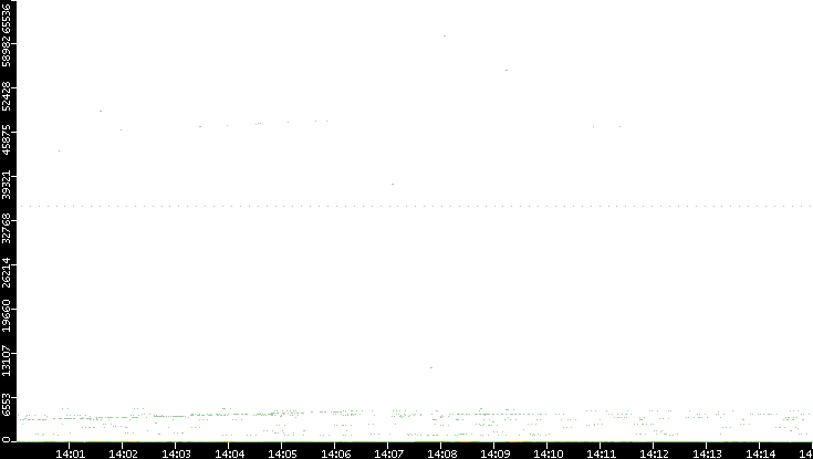 Dest. Port vs. Time