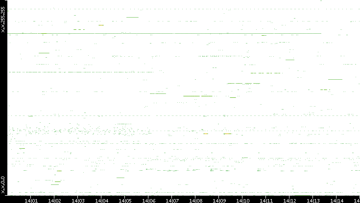 Src. IP vs. Time