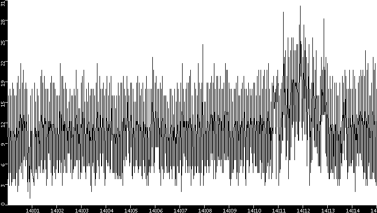 Throughput vs. Time
