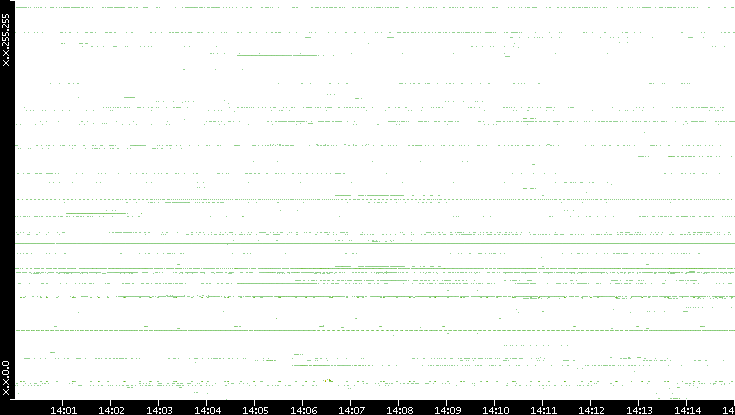 Dest. IP vs. Time