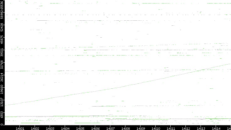 Dest. Port vs. Time