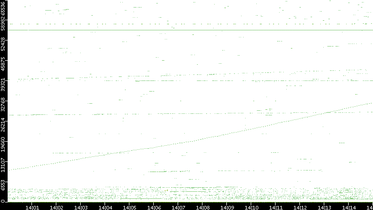 Src. Port vs. Time
