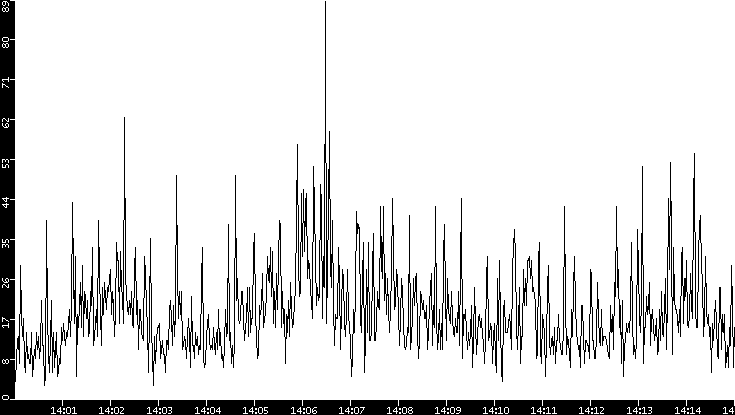 Throughput vs. Time