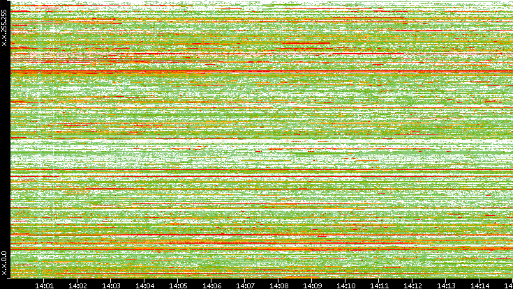 Dest. IP vs. Time