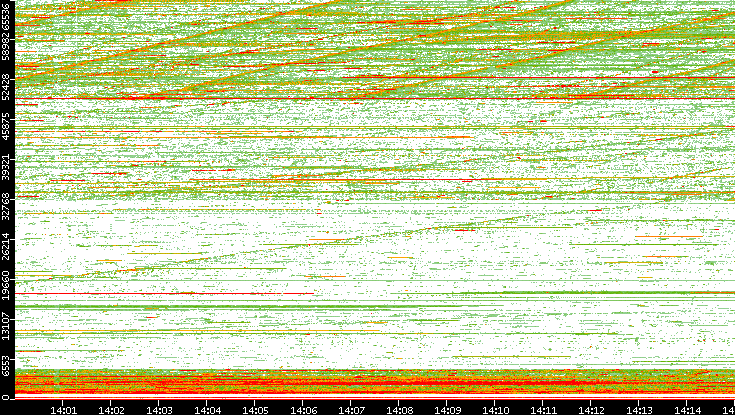 Dest. Port vs. Time