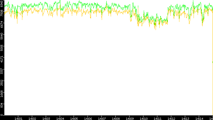 Entropy of Port vs. Time
