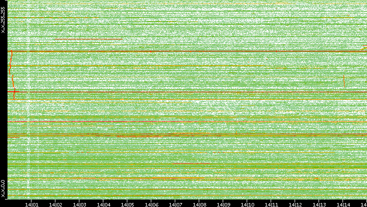 Dest. IP vs. Time