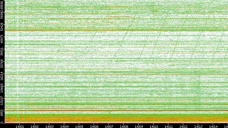 Dest. Port vs. Time