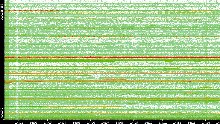 Src. IP vs. Time