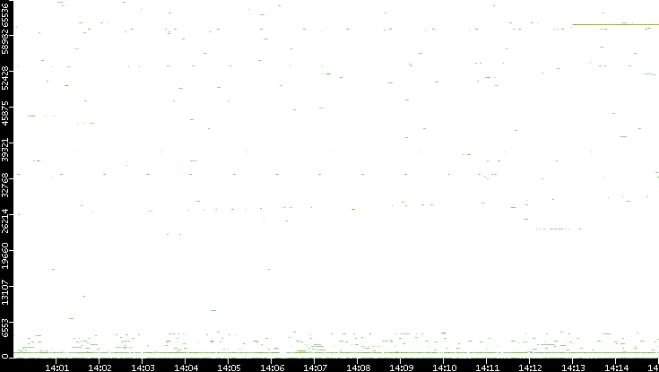 Dest. Port vs. Time