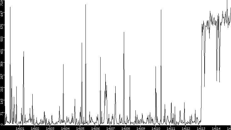 Throughput vs. Time