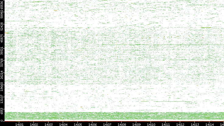 Dest. Port vs. Time