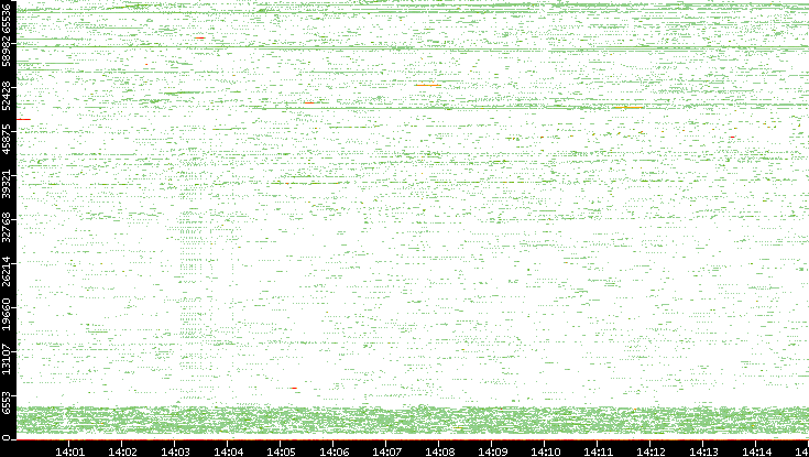 Src. Port vs. Time