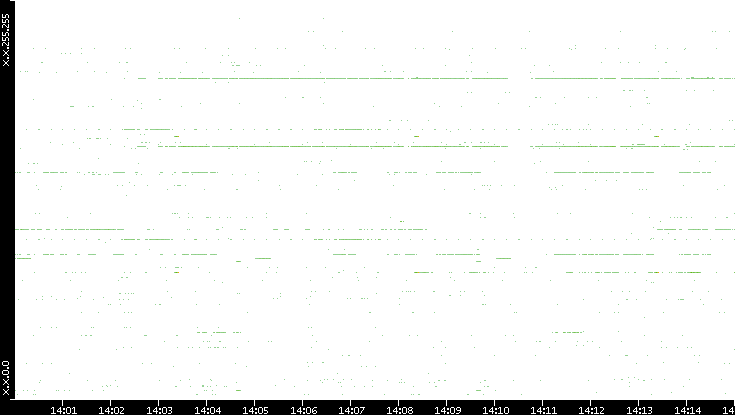 Dest. IP vs. Time