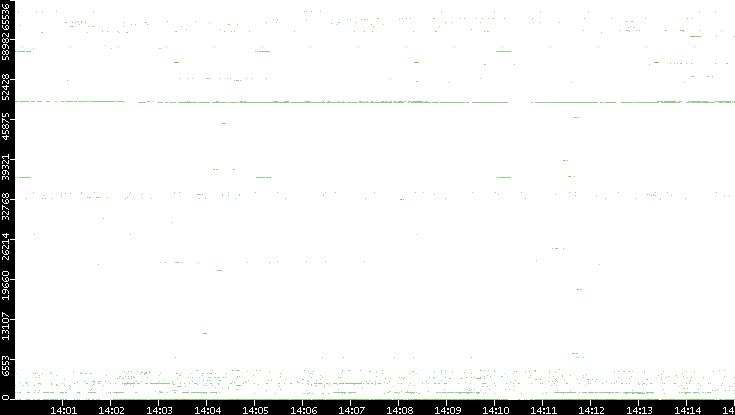 Dest. Port vs. Time