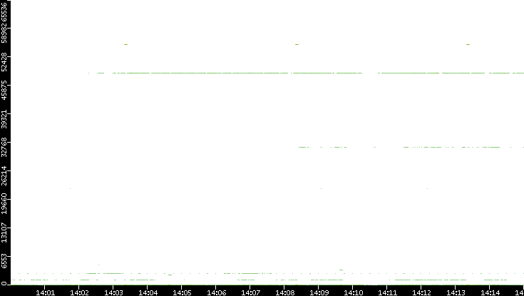 Src. Port vs. Time