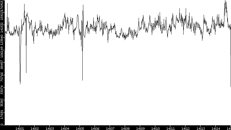 Throughput vs. Time