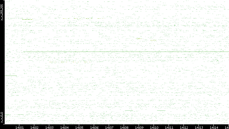 Src. IP vs. Time
