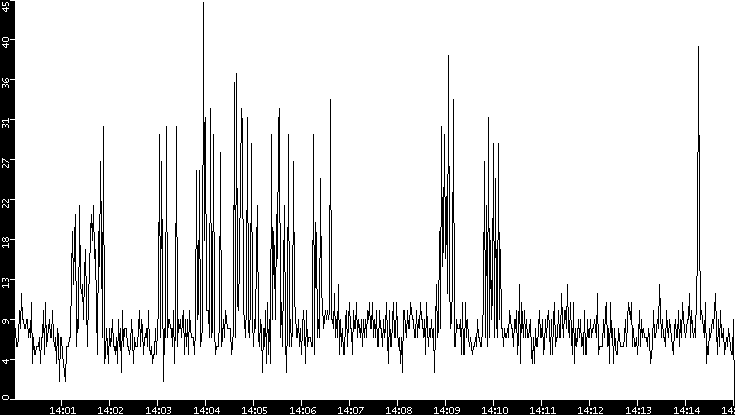 Throughput vs. Time