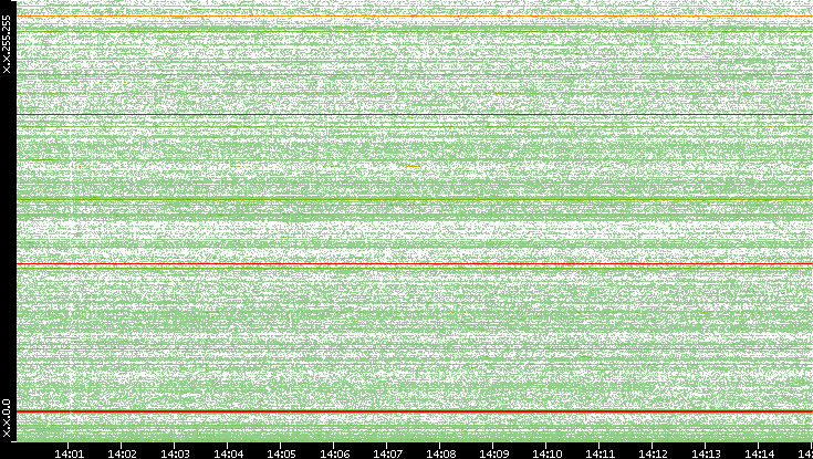 Dest. IP vs. Time