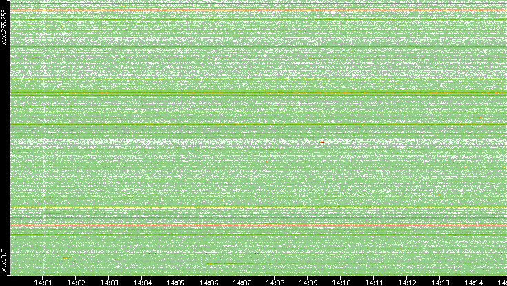 Src. IP vs. Time