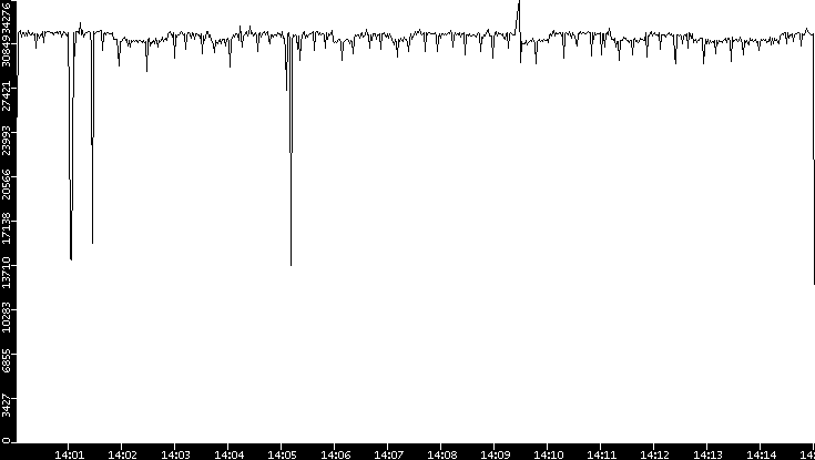 Throughput vs. Time