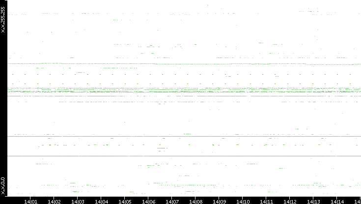 Dest. IP vs. Time