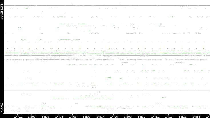 Src. IP vs. Time