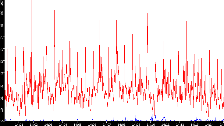 Nb. of Packets vs. Time